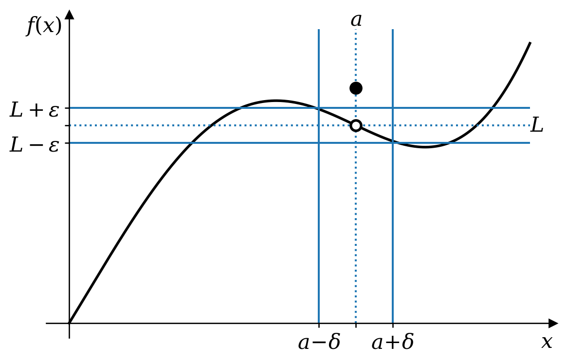 A function, $f$, is plotted. It is continuous everwhere, except that $f(a)$ is displaced upwards from the curve by a small distance creating a discontinuity. Ignoring this point, if we want $f(x)$ to be within $\epsilon$ of the limit $L$ at $a$, we need only ensure that $x$ is within $\delta$ of $a$. Since we can do this for any positive $\epsilon$, this confirms that $L$ is the limit of $f(x)$ as $x$ approaches $a$.